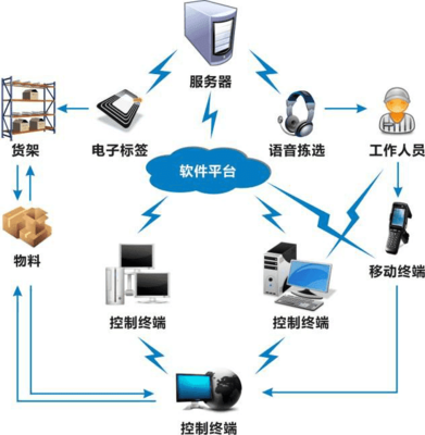 賽之諾智慧物流實訓 構建現代物流核心技能體系